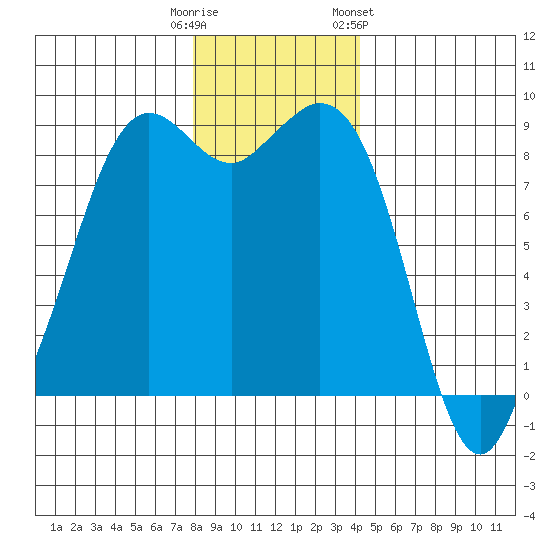 Blaine tide chart for Monday, December 11, 2023