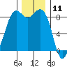 Blaine tide chart for Monday, December 11, 2023