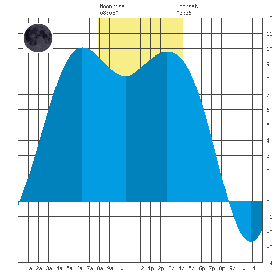 Blaine tide chart for Tuesday, December 12, 2023