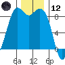 Blaine tide chart for Tuesday, December 12, 2023