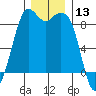 Blaine tide chart for Wednesday, December 13, 2023