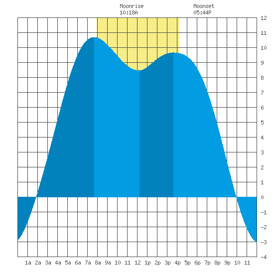Blaine tide chart for Thursday, December 14, 2023