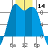 Blaine tide chart for Thursday, December 14, 2023