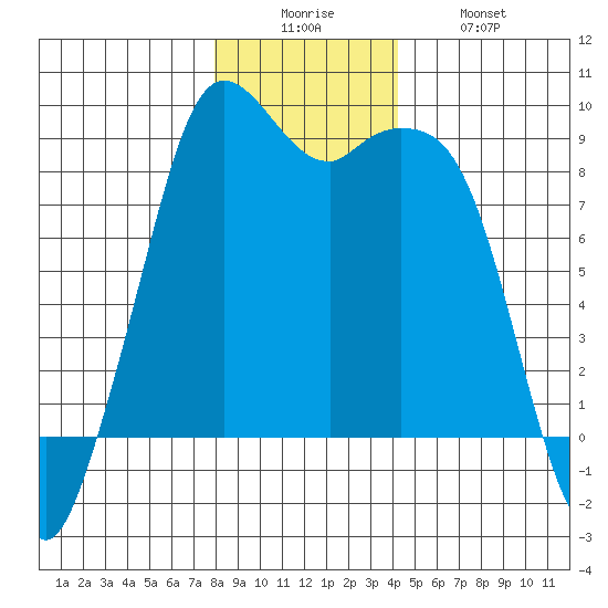 Blaine tide chart for Friday, December 15, 2023
