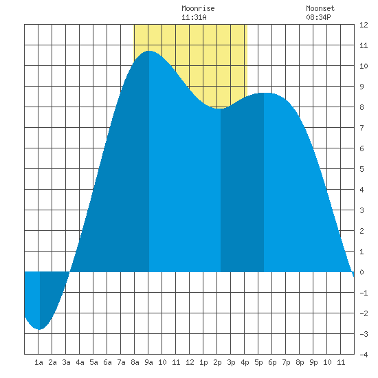 Blaine tide chart for Saturday, December 16, 2023