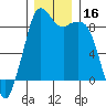 Blaine tide chart for Saturday, December 16, 2023