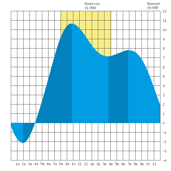 Blaine tide chart for Sunday, December 17, 2023
