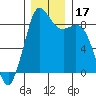Blaine tide chart for Sunday, December 17, 2023