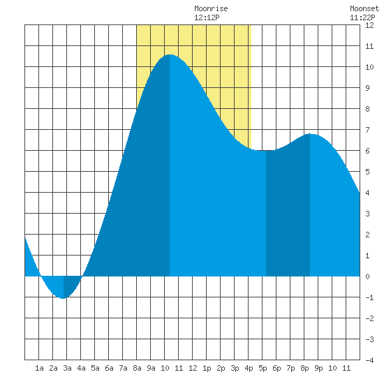 Blaine tide chart for Monday, December 18, 2023