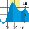 Blaine tide chart for Monday, December 18, 2023