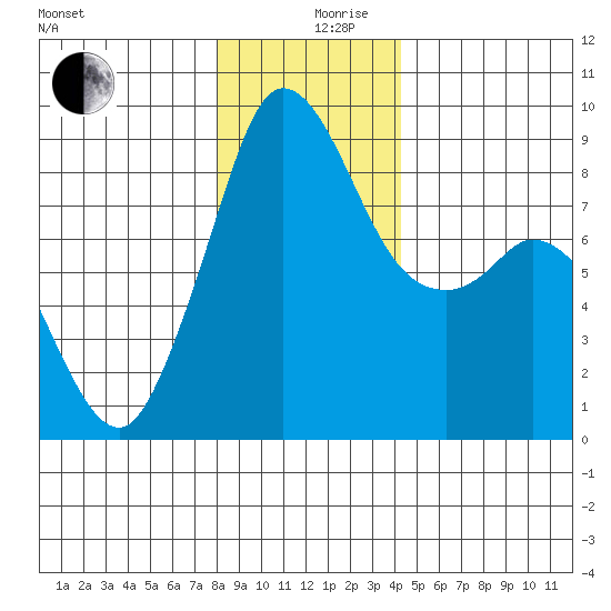 Blaine tide chart for Tuesday, December 19, 2023