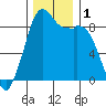 Blaine tide chart for Friday, December 1, 2023