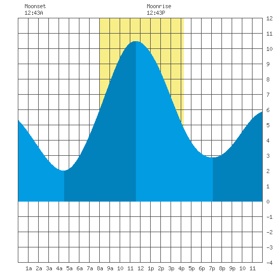 Blaine tide chart for Wednesday, December 20, 2023