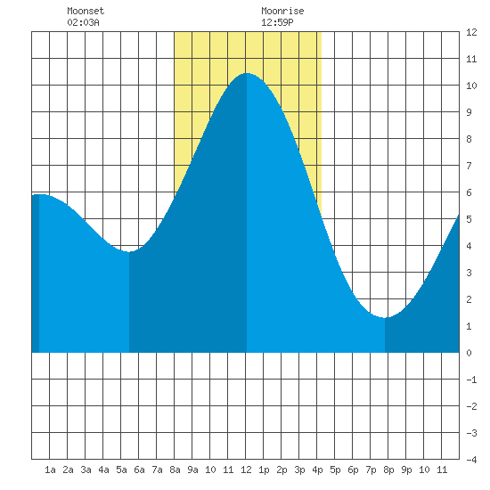 Blaine tide chart for Thursday, December 21, 2023