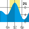Blaine tide chart for Thursday, December 21, 2023