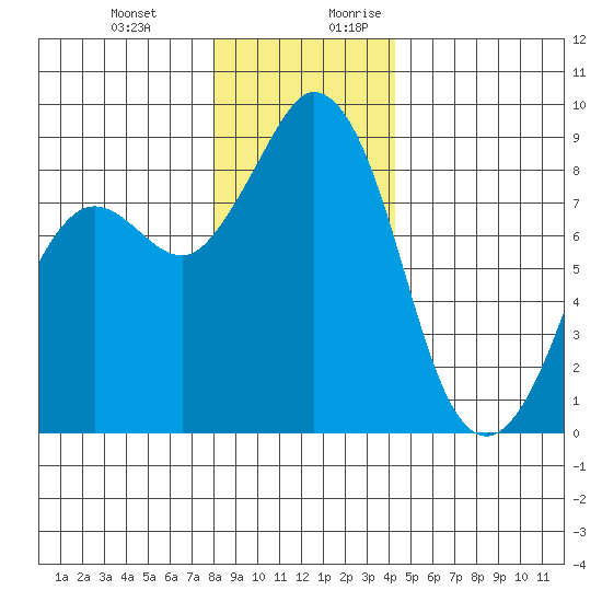 Blaine tide chart for Friday, December 22, 2023