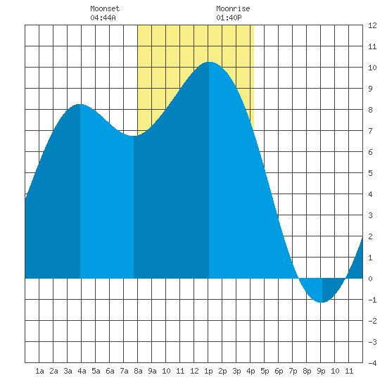Blaine tide chart for Saturday, December 23, 2023