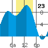 Blaine tide chart for Saturday, December 23, 2023