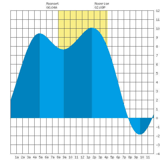 Blaine tide chart for Sunday, December 24, 2023
