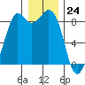 Blaine tide chart for Sunday, December 24, 2023