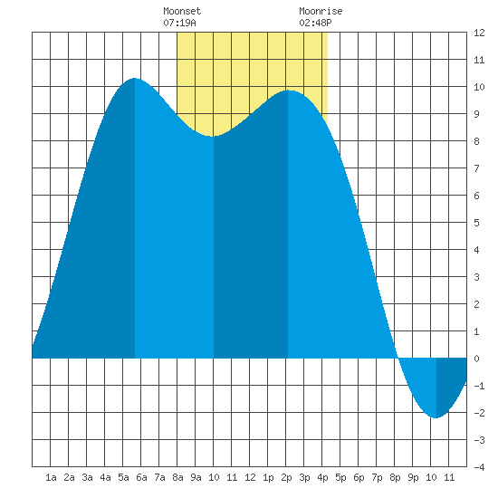 Blaine tide chart for Monday, December 25, 2023