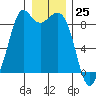 Blaine tide chart for Monday, December 25, 2023