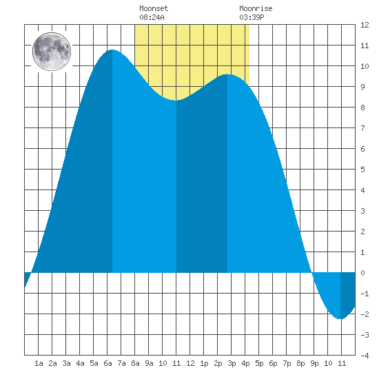 Blaine tide chart for Tuesday, December 26, 2023