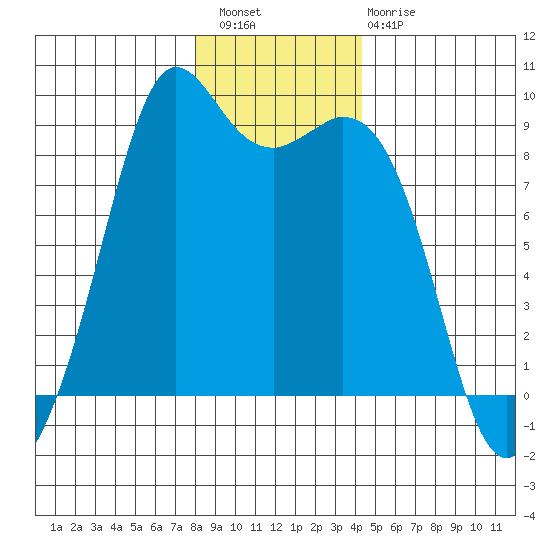 Blaine tide chart for Wednesday, December 27, 2023