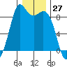 Blaine tide chart for Wednesday, December 27, 2023
