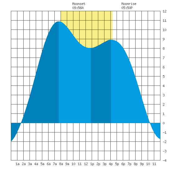Blaine tide chart for Thursday, December 28, 2023
