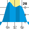 Blaine tide chart for Thursday, December 28, 2023