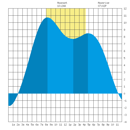 Blaine tide chart for Friday, December 29, 2023