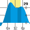 Blaine tide chart for Friday, December 29, 2023