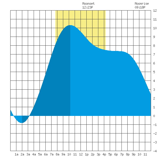 Blaine tide chart for Saturday, December 2, 2023