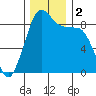 Blaine tide chart for Saturday, December 2, 2023