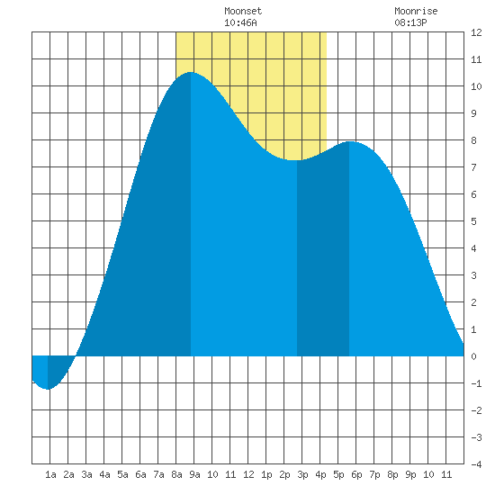 Blaine tide chart for Saturday, December 30, 2023