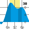 Blaine tide chart for Saturday, December 30, 2023