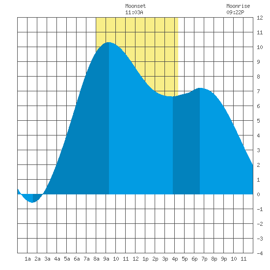 Blaine tide chart for Sunday, December 31, 2023