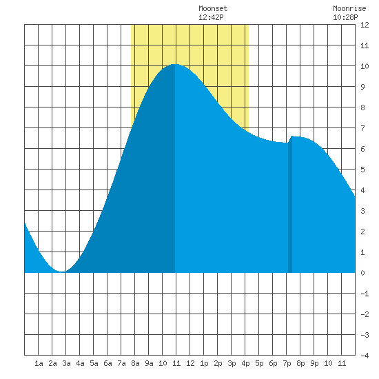 Blaine tide chart for Sunday, December 3, 2023