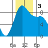 Blaine tide chart for Sunday, December 3, 2023
