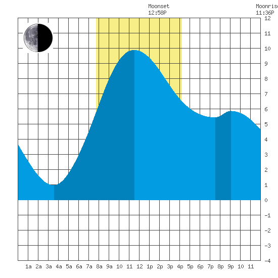 Blaine tide chart for Monday, December 4, 2023