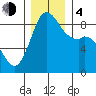 Blaine tide chart for Monday, December 4, 2023