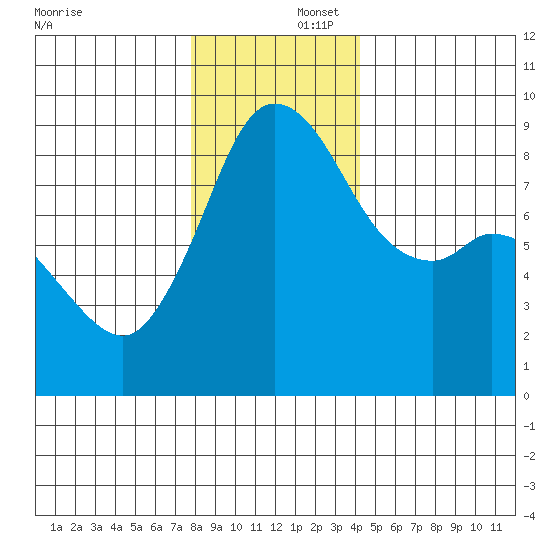 Blaine tide chart for Tuesday, December 5, 2023