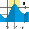 Blaine tide chart for Tuesday, December 5, 2023