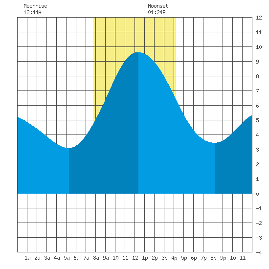 Blaine tide chart for Wednesday, December 6, 2023