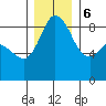 Blaine tide chart for Wednesday, December 6, 2023
