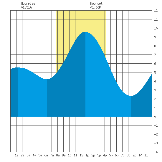 Blaine tide chart for Thursday, December 7, 2023