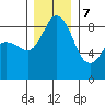 Blaine tide chart for Thursday, December 7, 2023