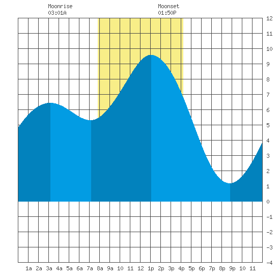 Blaine tide chart for Friday, December 8, 2023