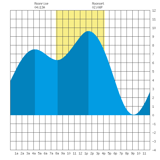 Blaine tide chart for Saturday, December 9, 2023